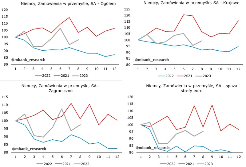 Garść newsów makroekonomicznych: PKB polski mocniejsze niż zakładano - 2