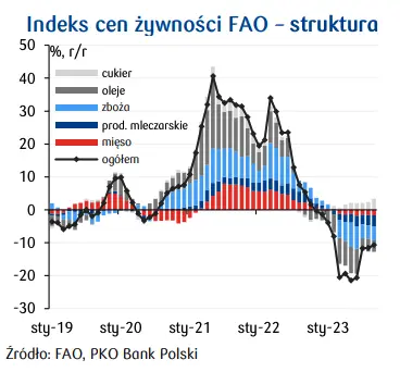 Hamuje polski eksport rolno-spożywczy. Straty i pogarszające się prognozy nie napawają optymizmem  - 1