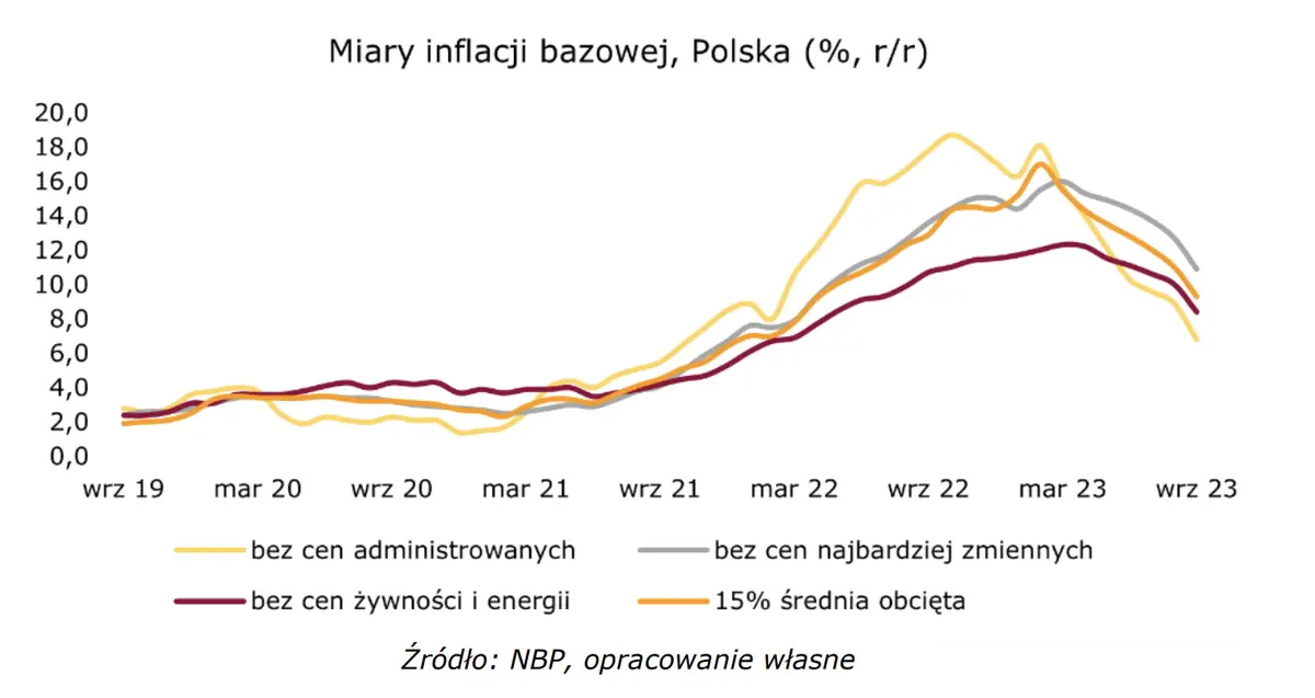 Inflacja bazowa dalej w dół. Kurs złotego (PLN) nieustannie pnie się w górę - 1