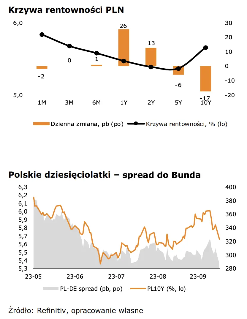 Inflacja bazowa dalej w dół. Kurs złotego (PLN) nieustannie pnie się w górę - 4