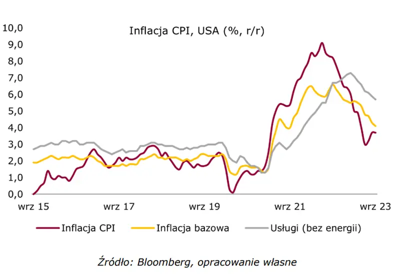 Inflacja napędzana wzrostami na cenie ropy – czyli co nieco z amerykańskiej gospodarki - 1