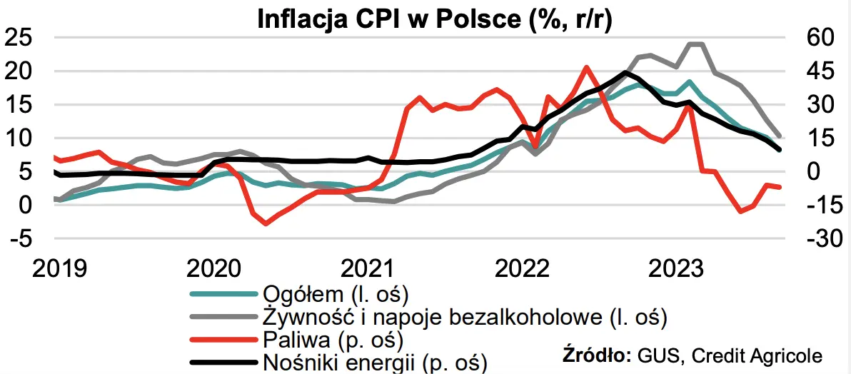 Inflacja zaskoczyła! Zobacz podsumowanie wydarzeń ubiegłego tygodnia - 1