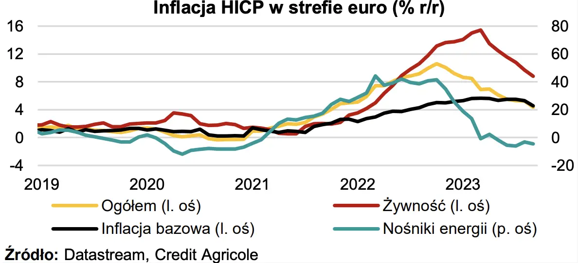 Inflacja zaskoczyła! Zobacz podsumowanie wydarzeń ubiegłego tygodnia - 2