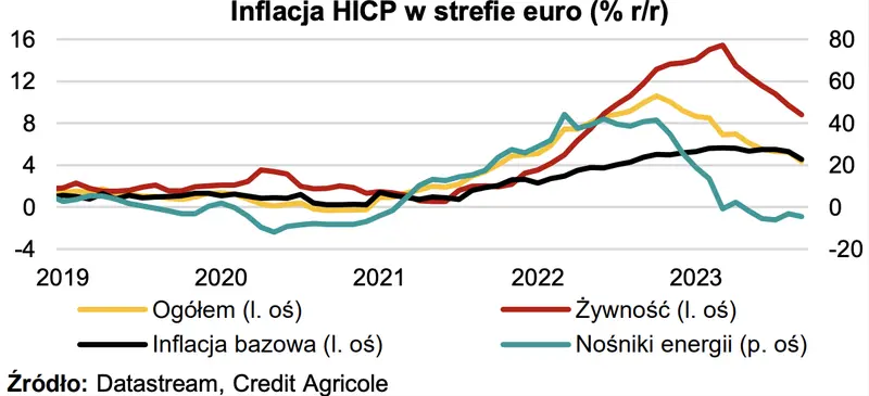 Inflacja zaskoczyła! Zobacz podsumowanie wydarzeń ubiegłego tygodnia - 2