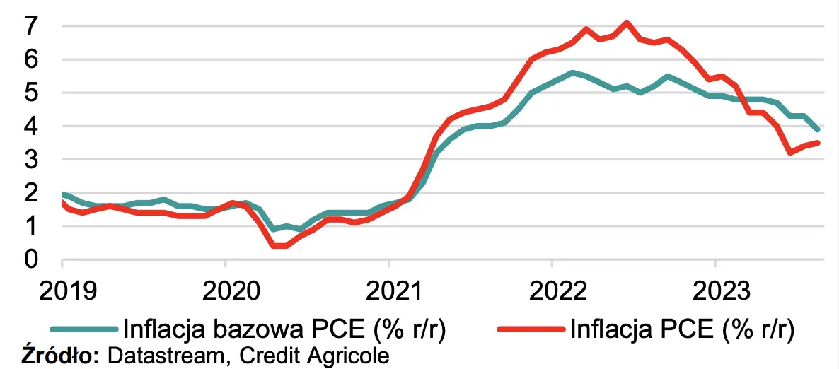 Inflacja zaskoczyła! Zobacz podsumowanie wydarzeń ubiegłego tygodnia - 3