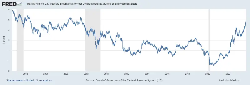 Jak inwestować w obligacje, gdy rentowności są najwyższe od roku 2007? - 1