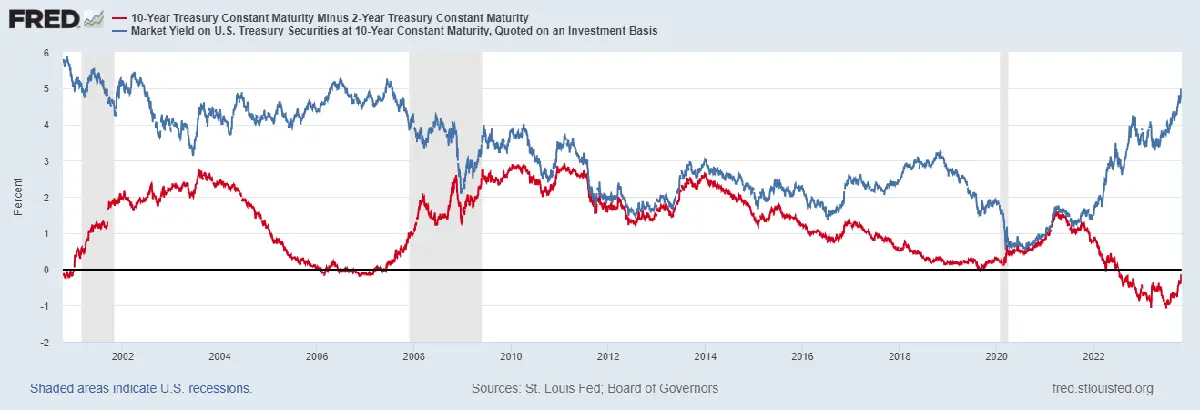Jak inwestować w obligacje, gdy rentowności są najwyższe od roku 2007? - 3