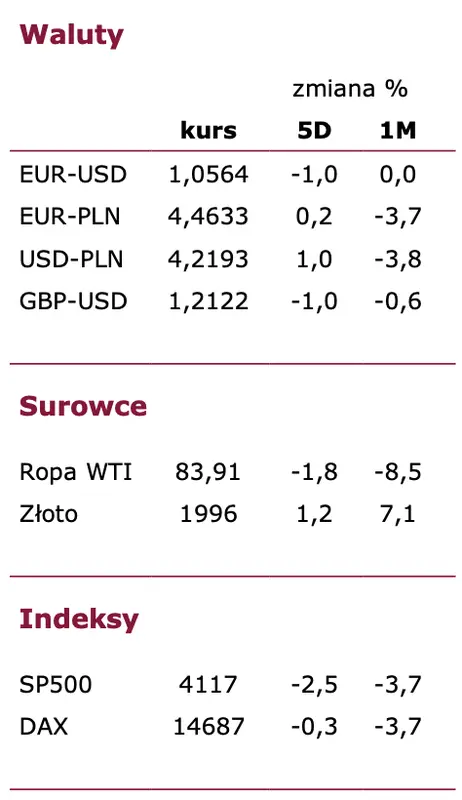 Jak zachowają się kursy euro (EUR), dolara (USD) i złotego (PLN) w najbliższych dniach? [FX tygodniowy – 31 października 2023] - 1