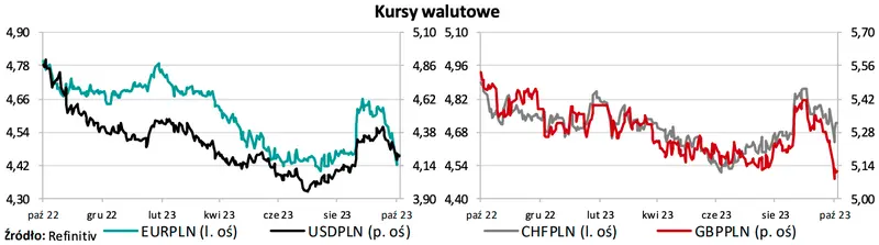 Jeżeli masz w portfelu główne waluty to uważaj! Te wydarzenia mogą pociągnąć złotego! [Kursy euro EUR/PLN, dolara USD/PLN, frank CHF/PLN, funta GBP/PLN] - 1