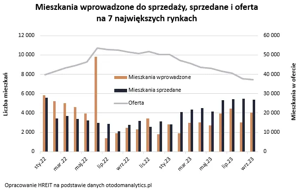 Klucze do wolniejszych wzrostów cen mieszkań leżą w rękach deweloperów - 1