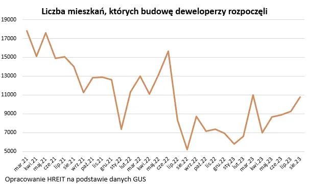 Klucze do wolniejszych wzrostów cen mieszkań leżą w rękach deweloperów - 2