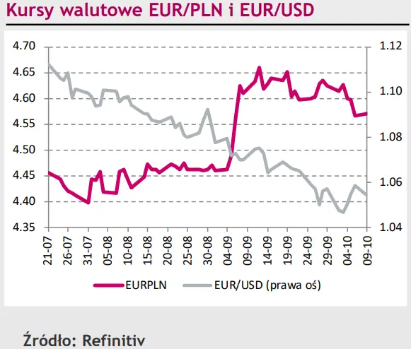 Kolejny sojusznik w umacnianiu dolara (USD). Kurs EUR/PLN chwilowo unosi się, aby zaraz sięgnąć dna - 1