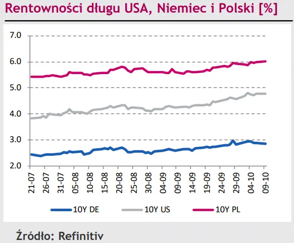Kolejny sojusznik w umacnianiu dolara (USD). Kurs EUR/PLN chwilowo unosi się, aby zaraz sięgnąć dna - 3