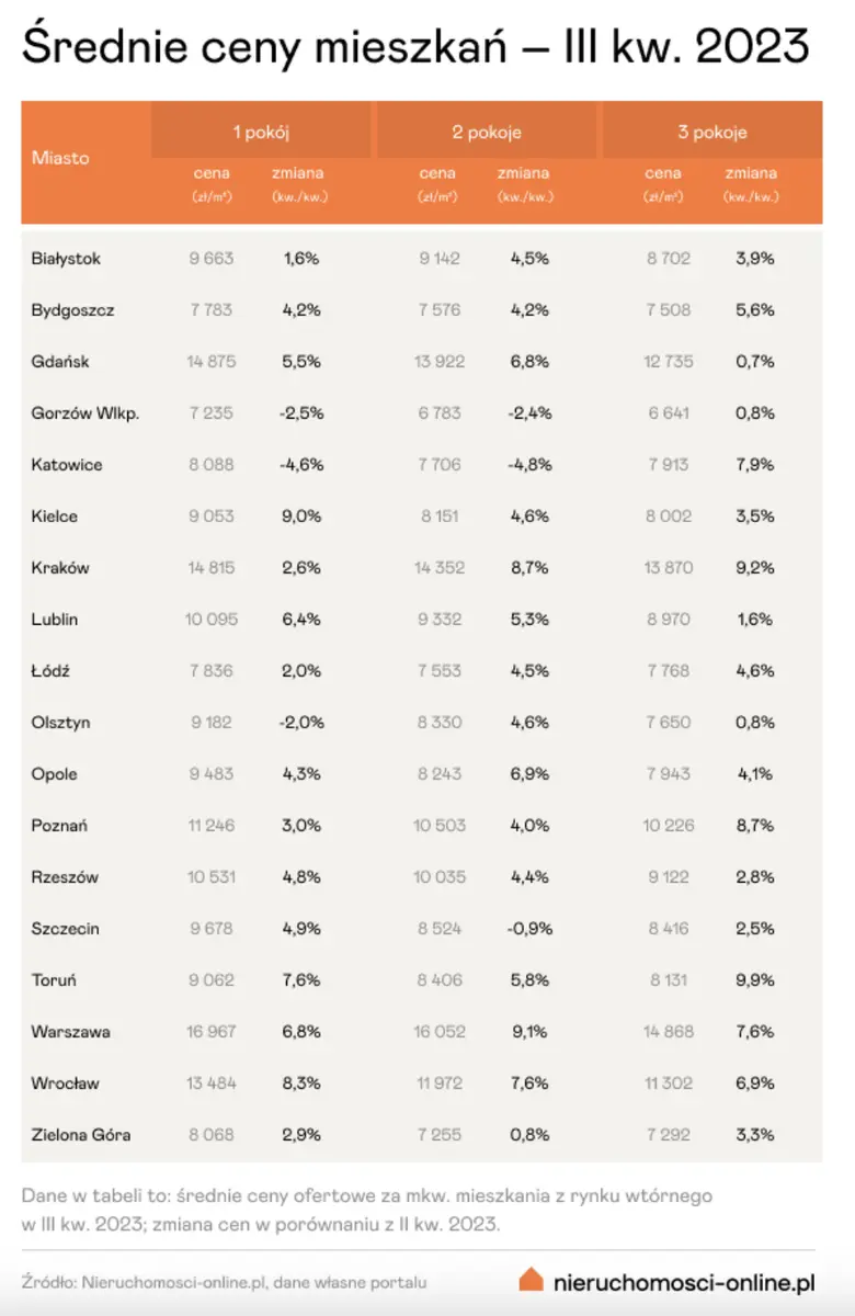 Kurcząca się oferta i rosnący popyt. Ta mieszanka wpłynęła na wzrost cen ofertowych mieszkań - 1