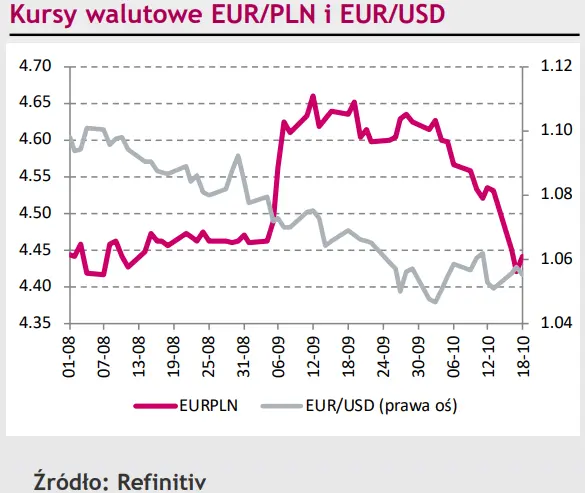 Kurs eurodolara (EUR/USD) zaczyna mocno a kończy na minusie. A to wszystko przez jedną informację? - 1
