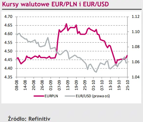 Kurs EUR/PLN wrócił na poziomy sprzed wyborów. Czy to już koniec korekty? [rynki finansowe] - 1