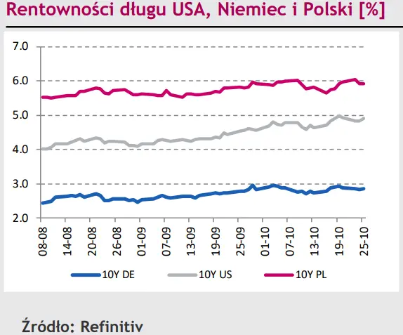 Kurs EUR/PLN wrócił na poziomy sprzed wyborów. Czy to już koniec korekty? [rynki finansowe] - 3