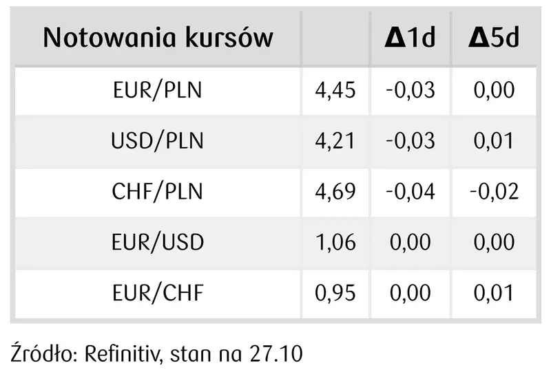 Kursy euro (EUR/PLN) i dolara (USD/PLN) zaliczyły srogą zniżkę! Zobacz ile kosztuje rosyjski rubel (RUB), korona czeska (CZK), frank szwajcarski (CHF) czy funt (GBP) teraz na FOREX - 3