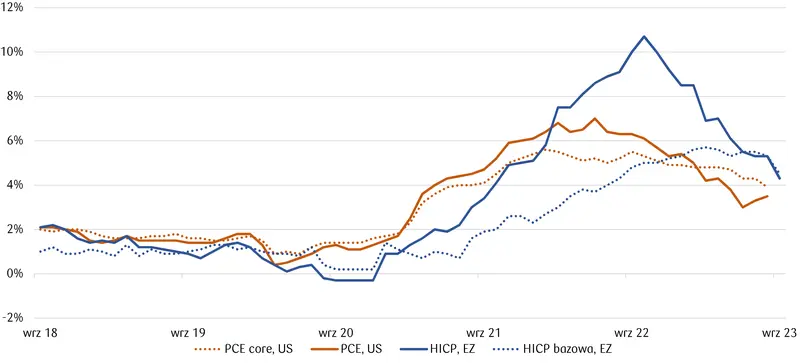 Proces dezinflacji w Europie i USA
