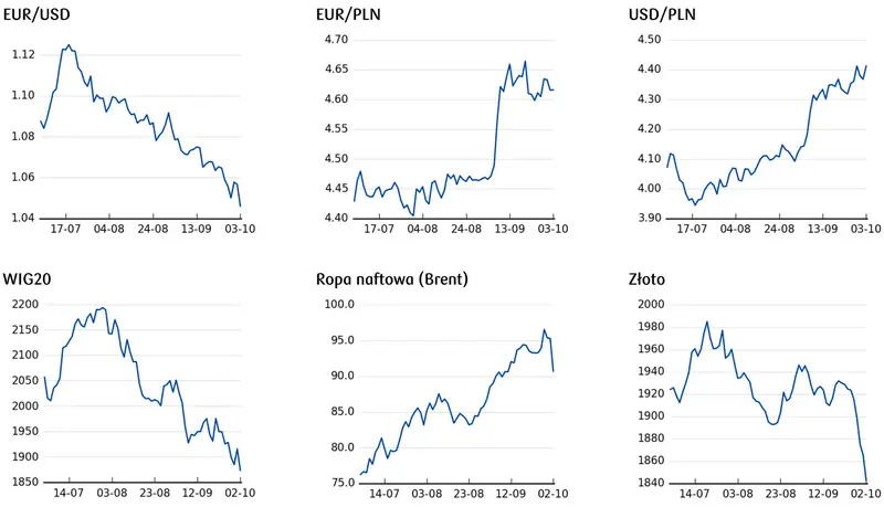 cena ropy, ceny złota, kursy walut (wykresy), notowania giełdowe. 