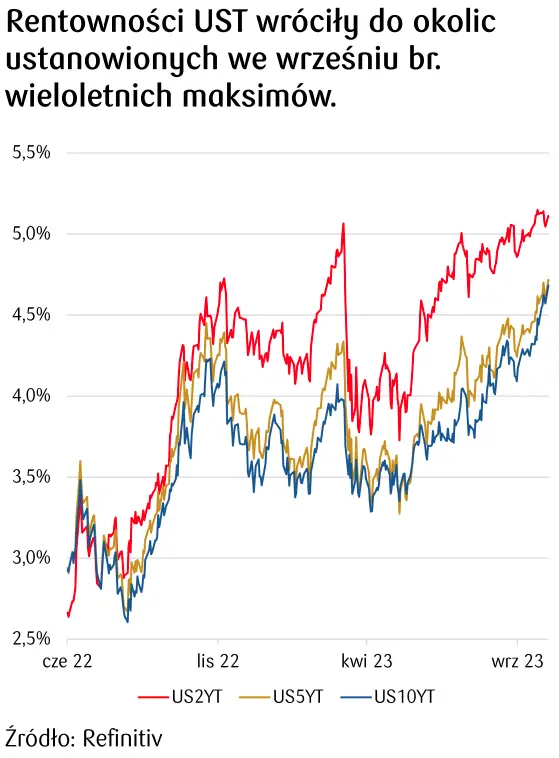rentowności UST