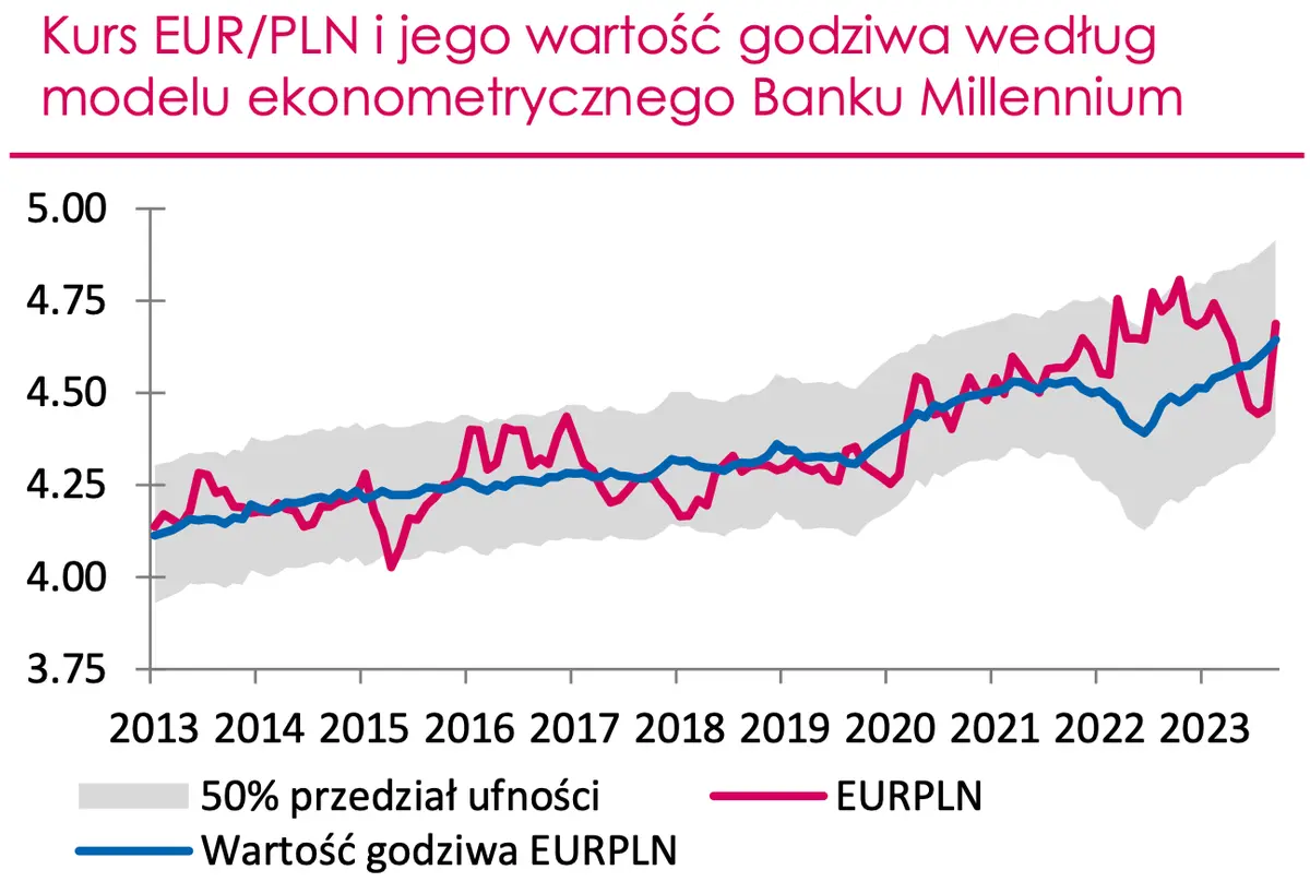 Kurs euro do polskiego złotego – wartość godziwa EUR/PLN