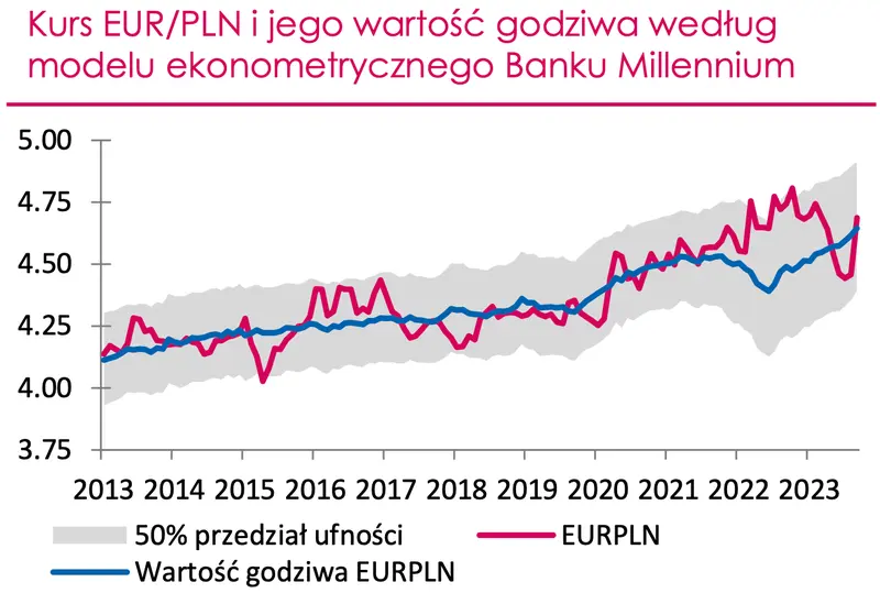 Kurs euro do polskiego złotego – wartość godziwa EUR/PLN