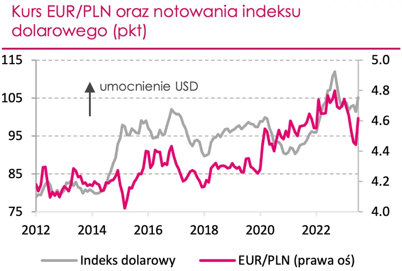 Kurs EUR/PLN i notowania indeksu dolarowego