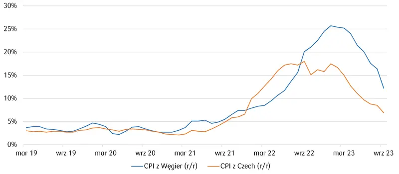 inflacja na Węgrzech i w Czechach