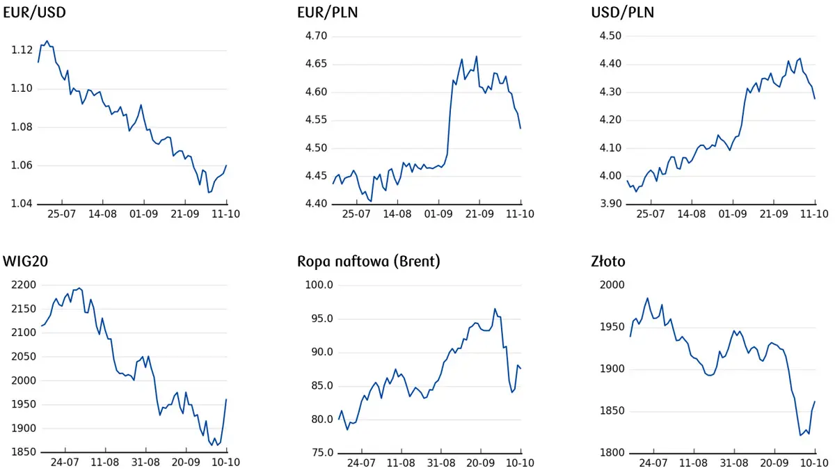ceny euro, dolara, ceny złota, ceny ropy, notowania indeksów giełdowych