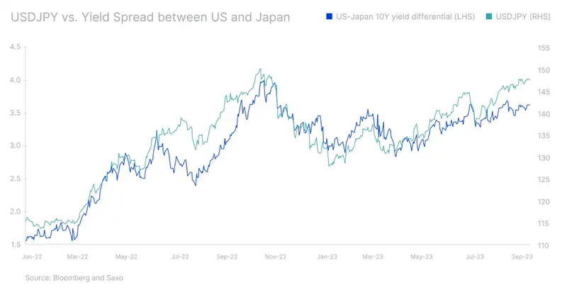 Kurs dolara do jena japońskiego - notowania JPY
