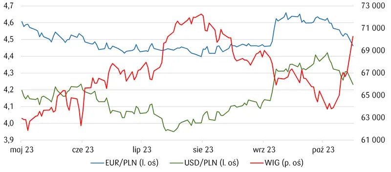 Kurs EUR/PLN, USD/PLN, notowania WIG