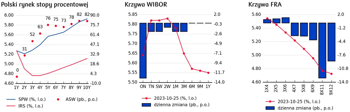 Krzywa FRA, krzywa WIBOR, polski rynek stopy procentowej