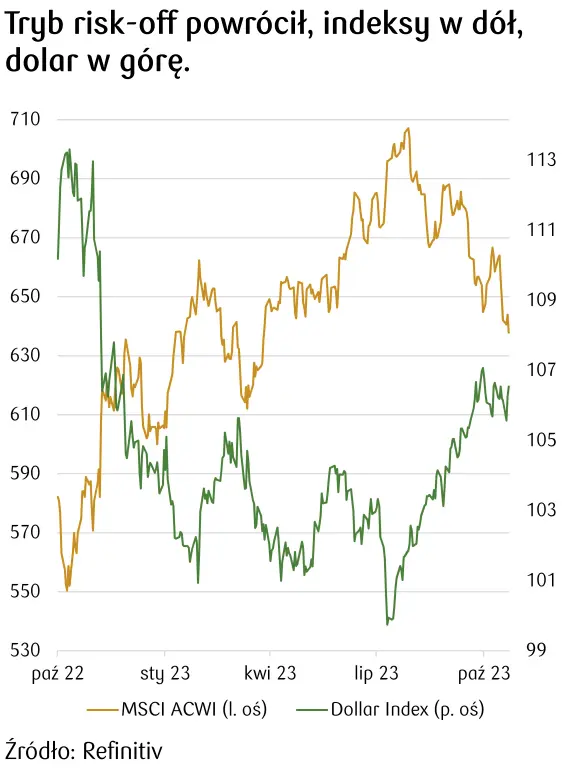 tryb risk off - indeksy w górę, kurs dolara w dół