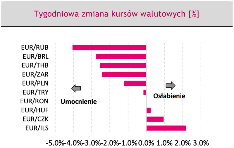 Kursy walutowe po wyborach 2023 w Polsce mocno w dół! Kiedy sprzedawać euro i dolary? [EUR/RUB, EUR/PLN, EUR/USD, EUR/TRY, USD/PLN] - 1