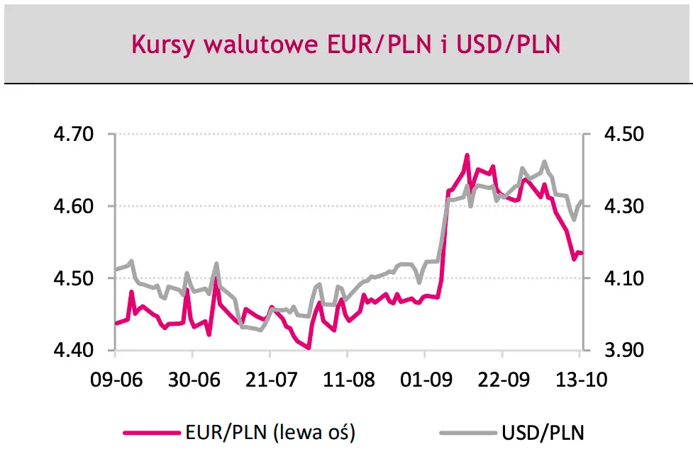 Kursy walutowe po wyborach 2023 w Polsce mocno w dół! Kiedy sprzedawać euro i dolary? [EUR/RUB, EUR/PLN, EUR/USD, EUR/TRY, USD/PLN] - 2
