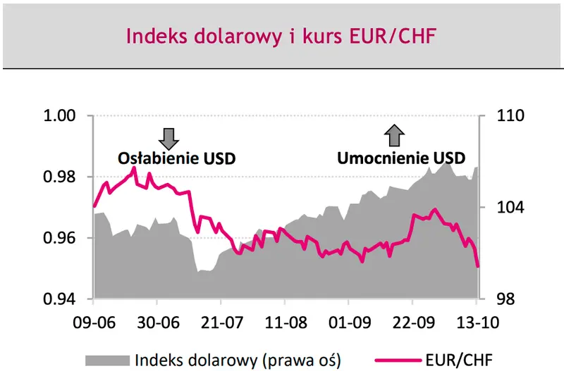Kursy walutowe po wyborach 2023 w Polsce mocno w dół! Kiedy sprzedawać euro i dolary? [EUR/RUB, EUR/PLN, EUR/USD, EUR/TRY, USD/PLN] - 4