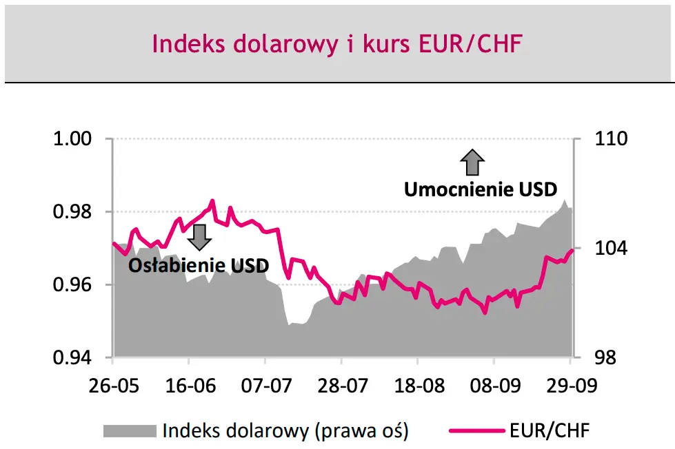 Kursy walutowe przed wystrzałem? Sprawdź co będzie działo się na walutach! Kursy euro (EUR), dolara (USD), złotego (PLN) - 3