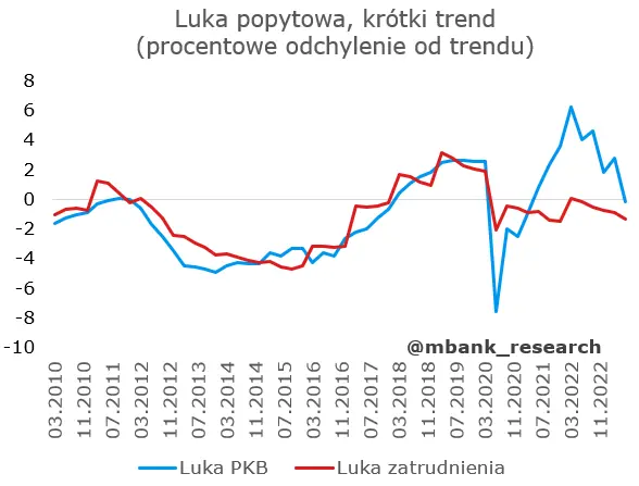 Luka popytowa z różnych perspektyw. Jak aktualnie wpływa na polską gospodarkę? - 1