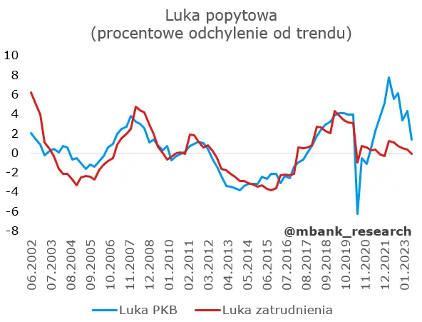Luka popytowa z różnych perspektyw. Jak aktualnie wpływa na polską gospodarkę? - 2