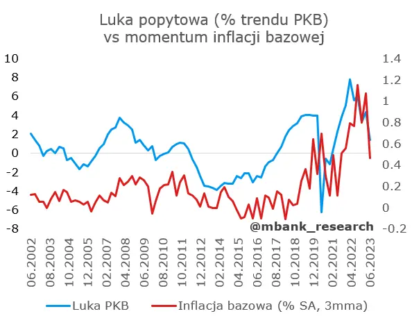 Luka popytowa z różnych perspektyw. Jak aktualnie wpływa na polską gospodarkę? - 4