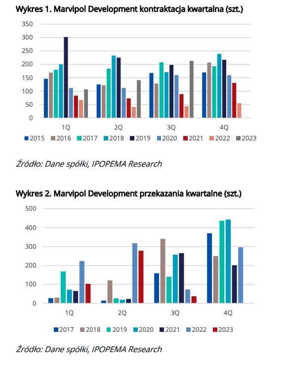 Marvipol Development. 3Q23 kontraktacja i przekazania lokali  - 1