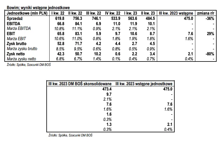 Masz akcje Bowim? Wstępne jednostkowe wyniki finansowe za III kw. 2023 - 1