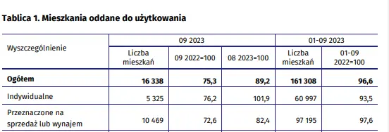 Mieszkaniówka po trzech kwartałach. Czego dowiedzieliśmy się z najnowszych danych GUS? - 1