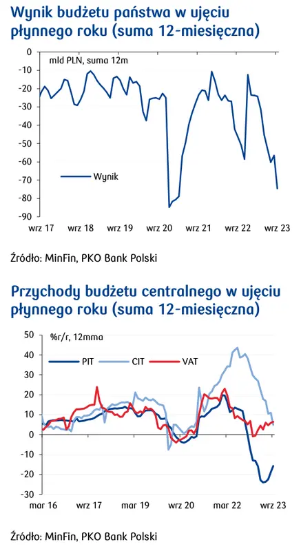 Mocny wzrost deficytu budżetowego zadziwia - 1