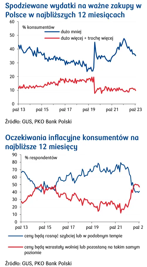 Mocny wzrost deficytu budżetowego zadziwia - 2