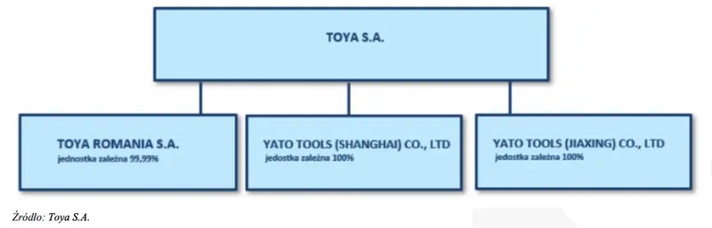 Model biznesowy spółki Toya – raport DM Noble  - 1