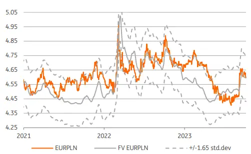 Modele relative value: polski złoty (PLN) osiągnął równowagę – następny krok będzie w górę czy dół? - 1