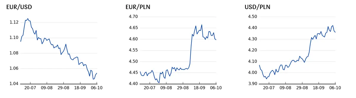 NFP w centrum uwagi rynków. Jak zareaguje kurs eurodolara (EUR/USD)? - 3