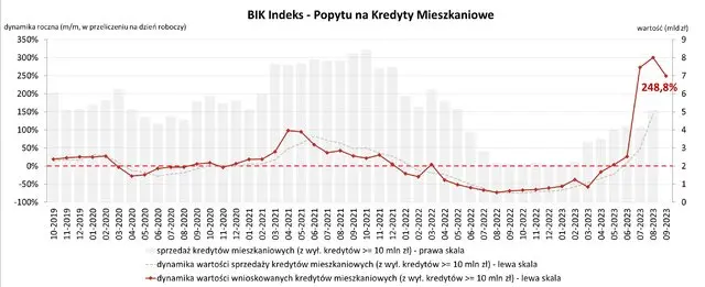 O 248,8% wzrosła wartość zapytań o kredyty mieszkaniowe we wrześniu 2023 r - 1